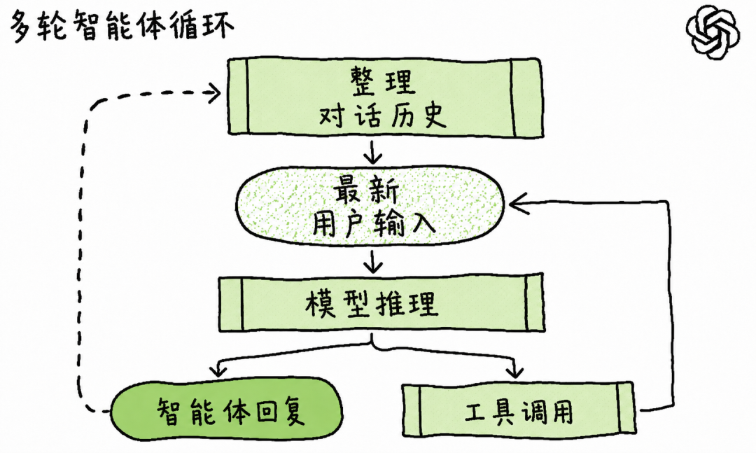 Codex和Claude Code负责人都不写提示词了，AI 圈爆火的Loop到底是什么图5