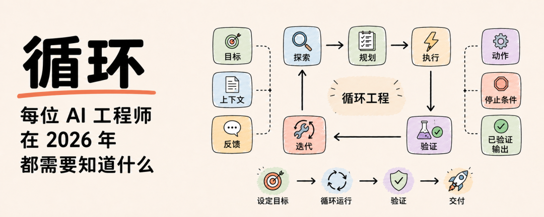 Codex和Claude Code负责人都不写提示词了，AI 圈爆火的Loop到底是什么图8