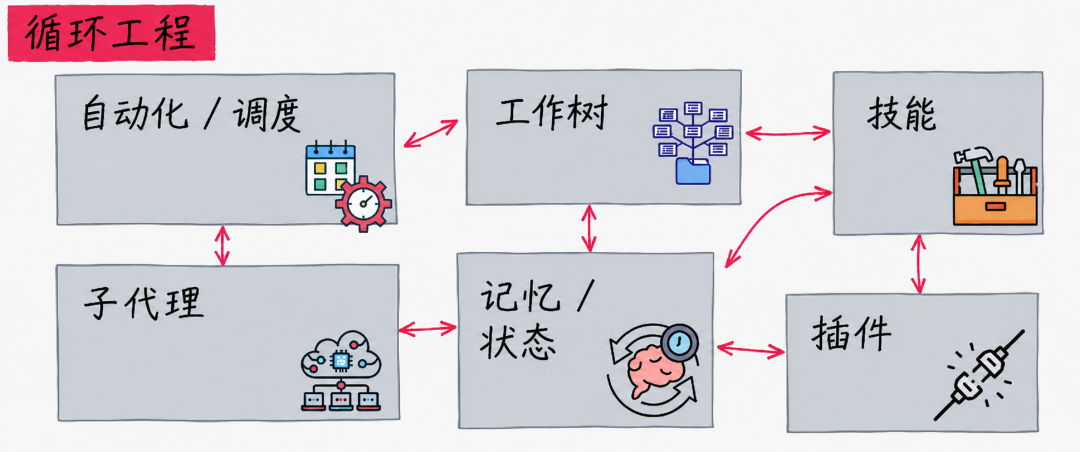 Codex和Claude Code负责人都不写提示词了，AI 圈爆火的Loop到底是什么图15
