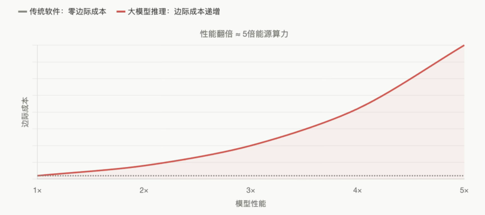 雷·达里奥：为什么AI泡沫迟早会破？图8