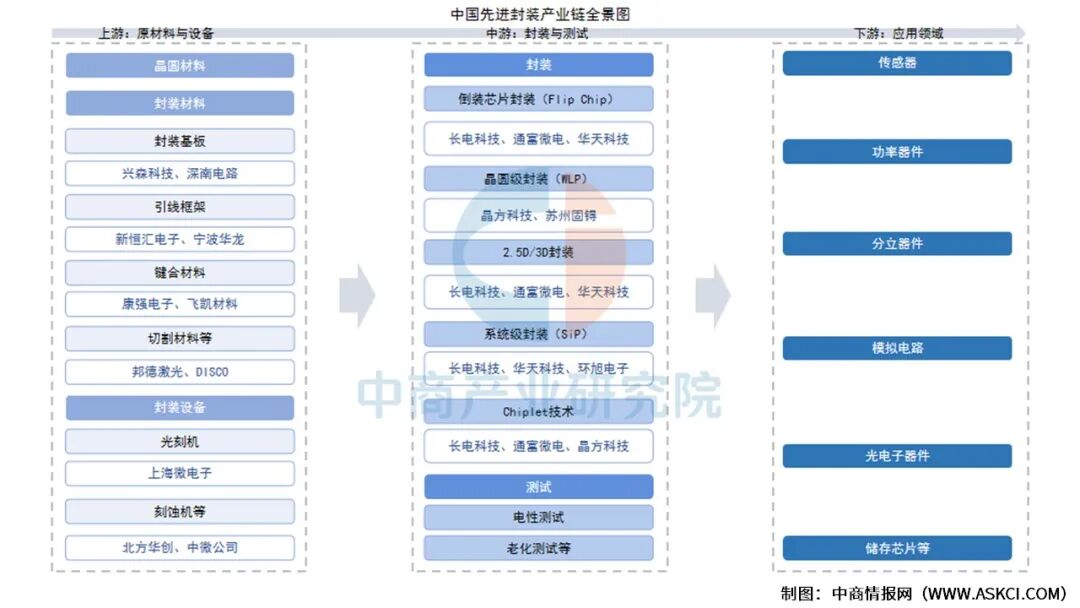 2026年中国先进封装产业链图谱及投资布局分析图5