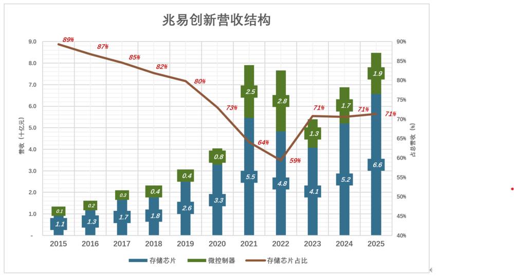 打下万亿江山的存储大佬,终究成不了首富图2