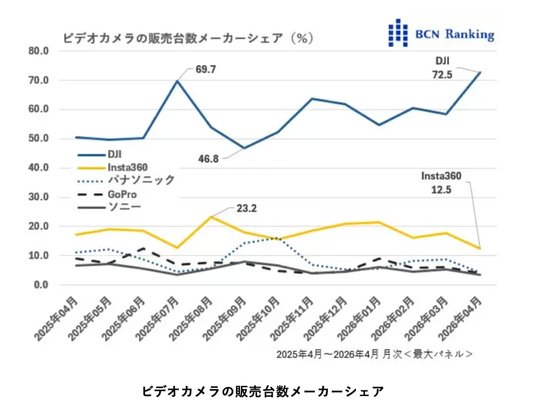 大疆捅了日系相机老窝！GoPro更惨：3年亏近40亿元，卖身自救图2