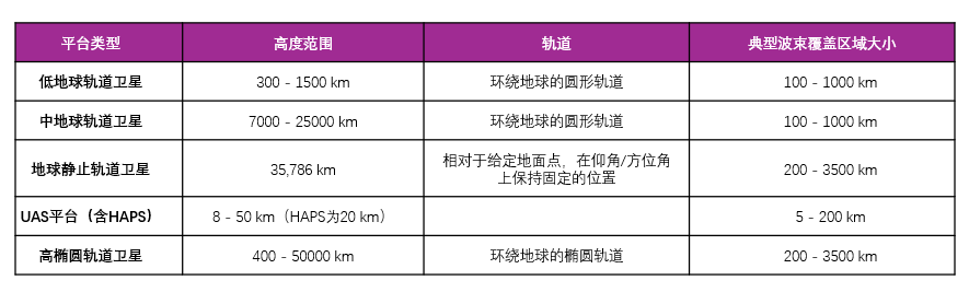 卫星互联网:NTN的概念与部署场景图4