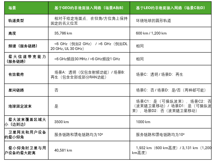 卫星互联网:NTN的概念与部署场景图6
