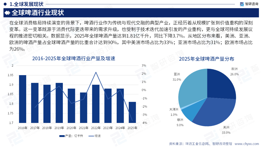 智研咨询发布《2026版全球与中国啤酒产业贸易概况及重点国别出口潜力研判报告》（简版）图8