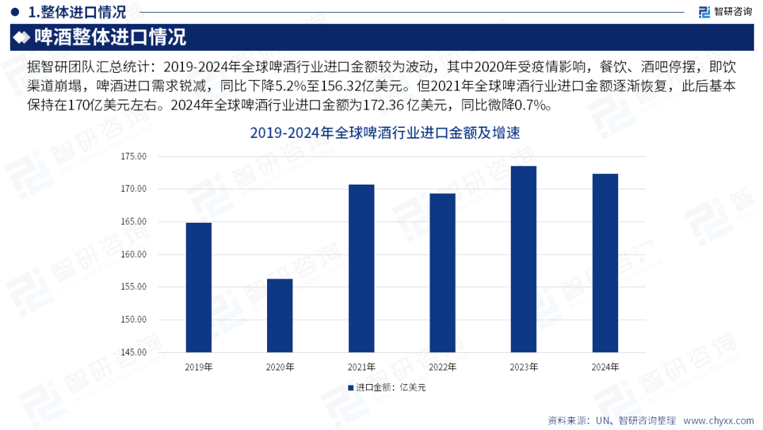 智研咨询发布《2026版全球与中国啤酒产业贸易概况及重点国别出口潜力研判报告》（简版）图11