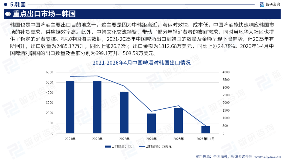 智研咨询发布《2026版全球与中国啤酒产业贸易概况及重点国别出口潜力研判报告》（简版）图24