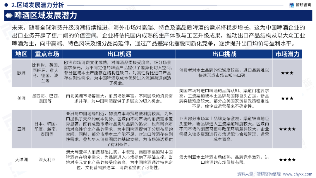 智研咨询发布《2026版全球与中国啤酒产业贸易概况及重点国别出口潜力研判报告》（简版）图27