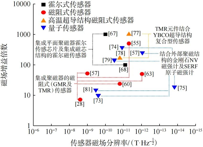 磁通聚集技术在微弱磁场传感技术中的应用图23