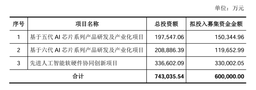 刚刚,燧原科技过会!国产GPU四小龙终于集齐图6