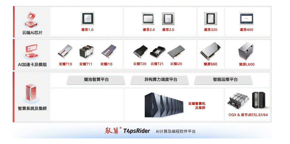 刚刚,燧原科技过会!国产GPU四小龙终于集齐图13