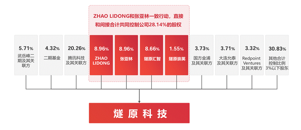 刚刚,燧原科技过会!国产GPU四小龙终于集齐图15