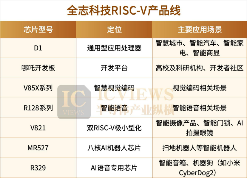 中国RISC-V,百花齐放图7