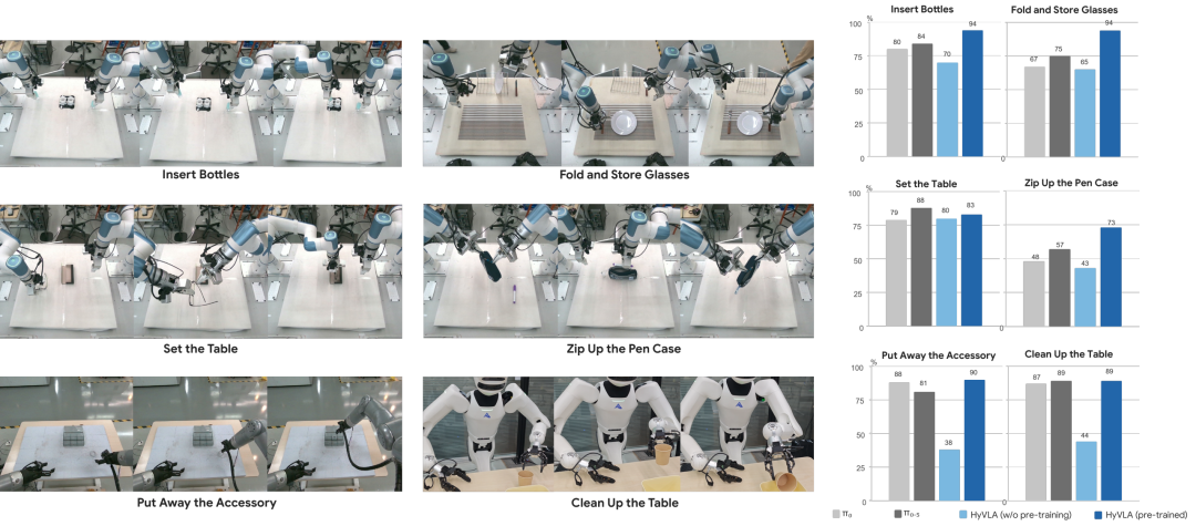 腾讯Robotics X开源HyVLA-0.5：基于亚毫米级指套UMI与真机强化，摆脱繁重遥操图7