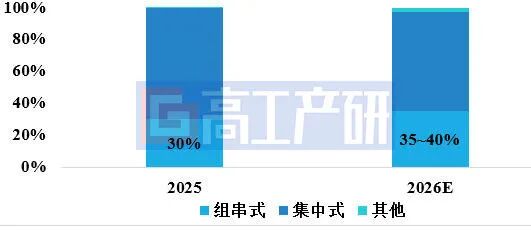 GGII：组串式PCS从215KW迈向400+KW，但放量仍待大电芯起量图1