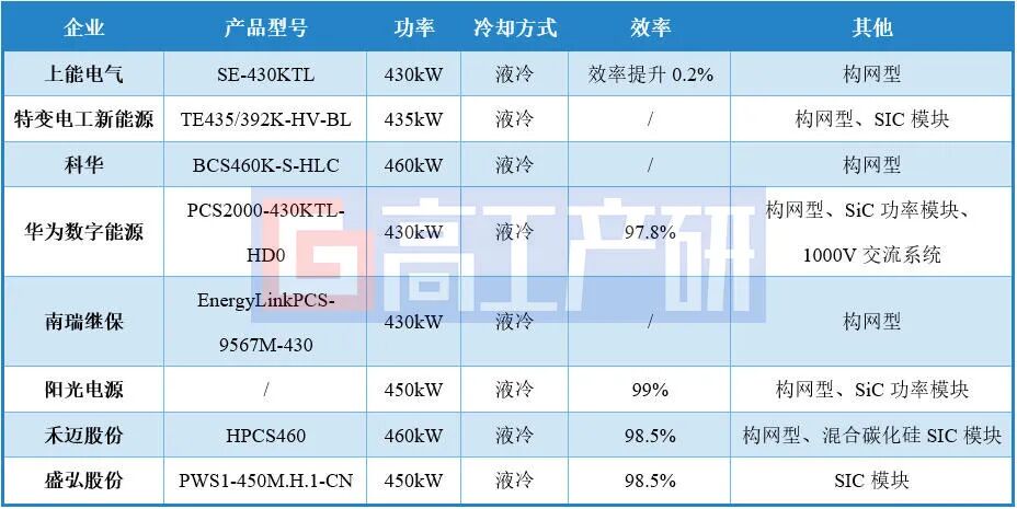 GGII：组串式PCS从215KW迈向400+KW，但放量仍待大电芯起量图3