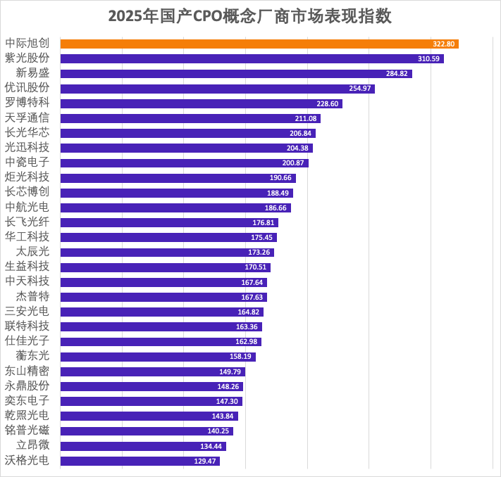 2026Q1深芯盟半导体产业调研报告系列--光模块和 CPO 板块报告精华摘要图3