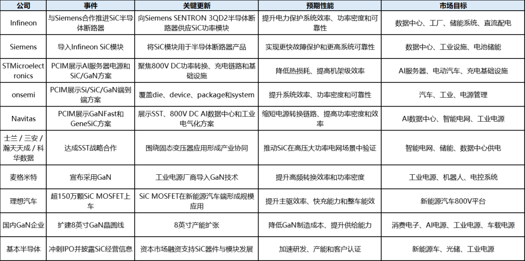 AI电源与固态电网升温,SiC/GaN进入系统级应用竞争图7