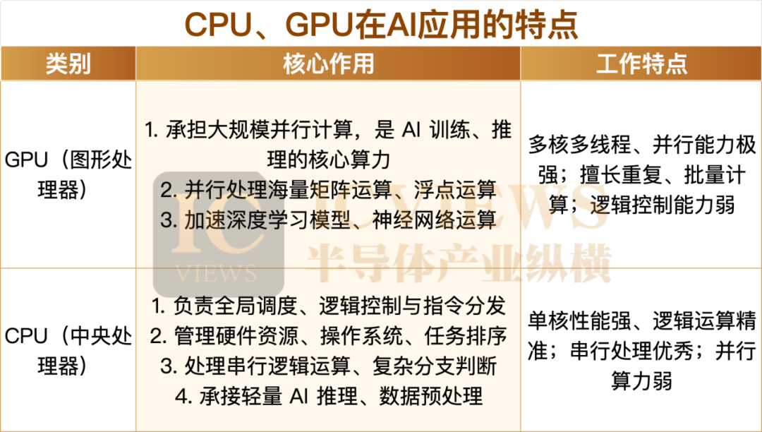 CPU迎来黄金周期，谁是最大受益者？图1