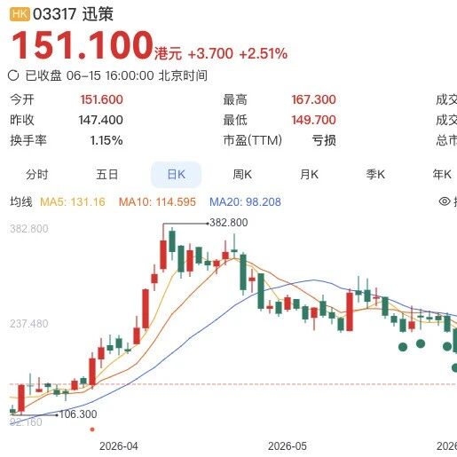 迅策科技公告牵手三大国产GPU厂商，近期股价已从高点腰斩