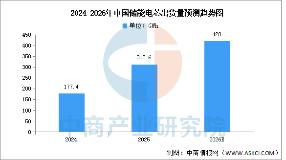 2026年中国储能电芯产业链图谱及投资布局分析图19