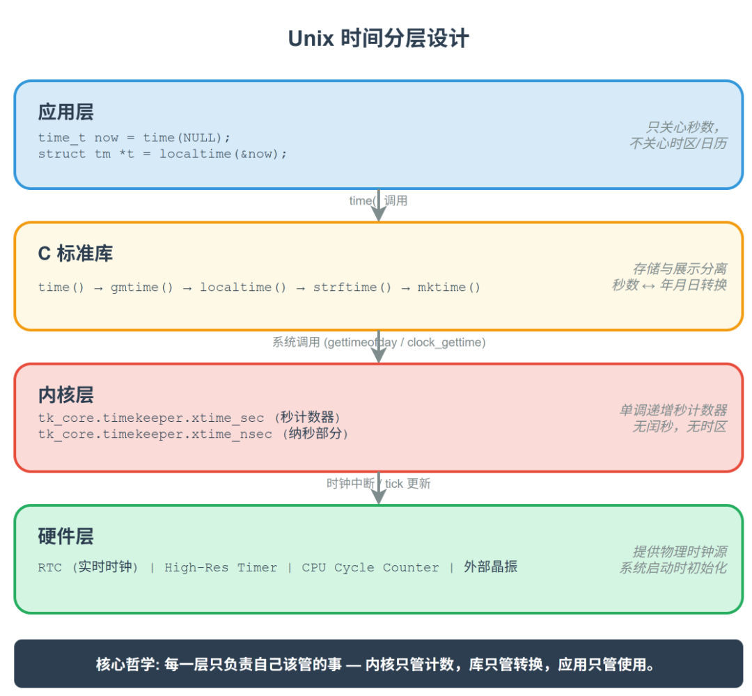 Unix时间戳为何从1970年开始?图1