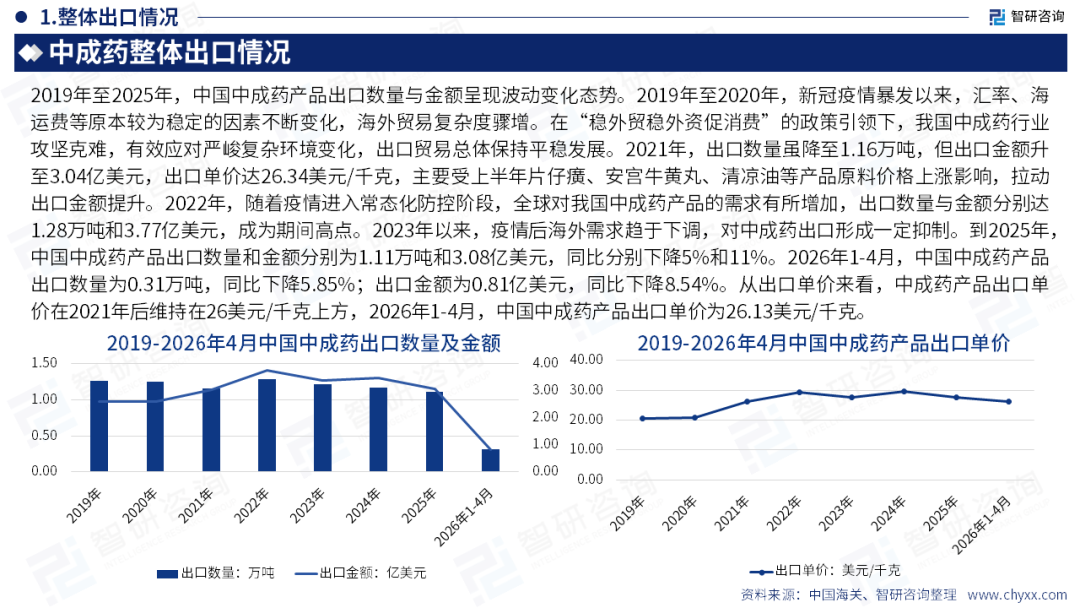 智研咨询发布《2026版全球与中国中成药产业供需贸易全景调研及重点国家出口前景评估报告》（简版）图9