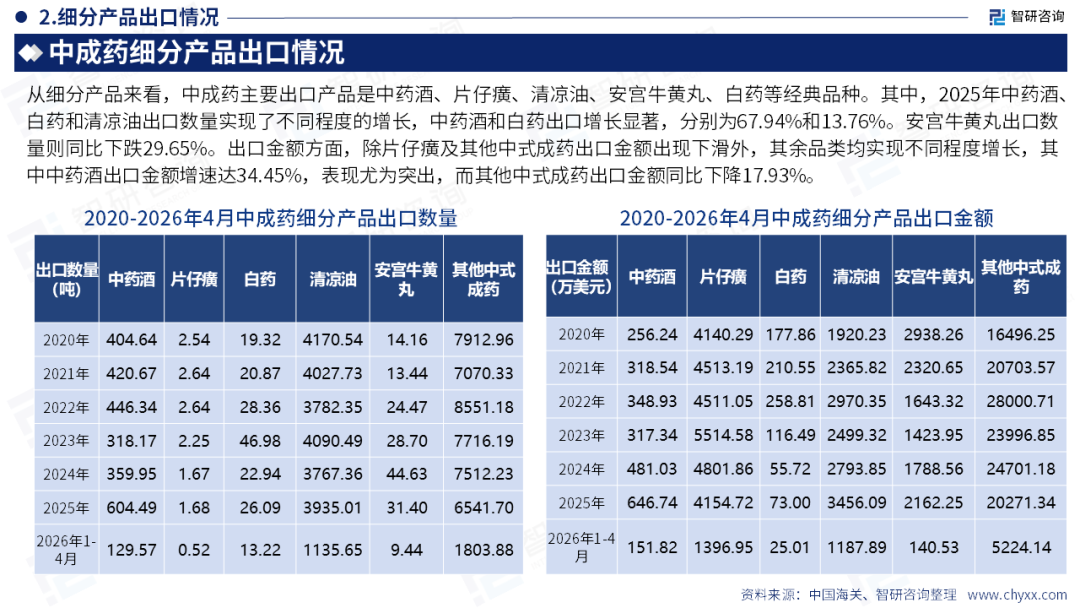 智研咨询发布《2026版全球与中国中成药产业供需贸易全景调研及重点国家出口前景评估报告》（简版）图10