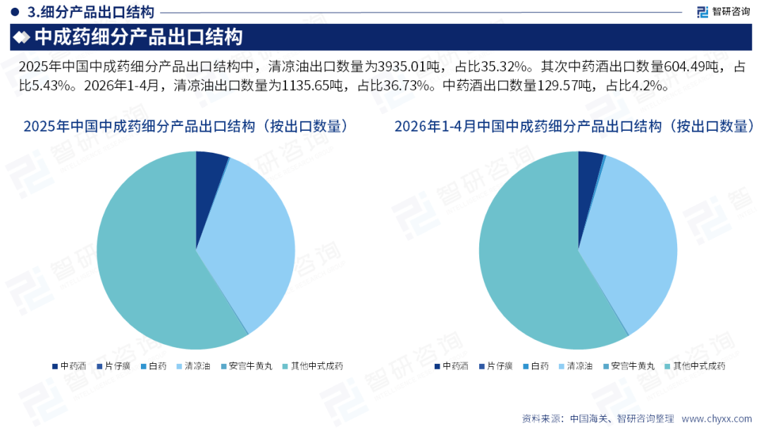 智研咨询发布《2026版全球与中国中成药产业供需贸易全景调研及重点国家出口前景评估报告》（简版）图11