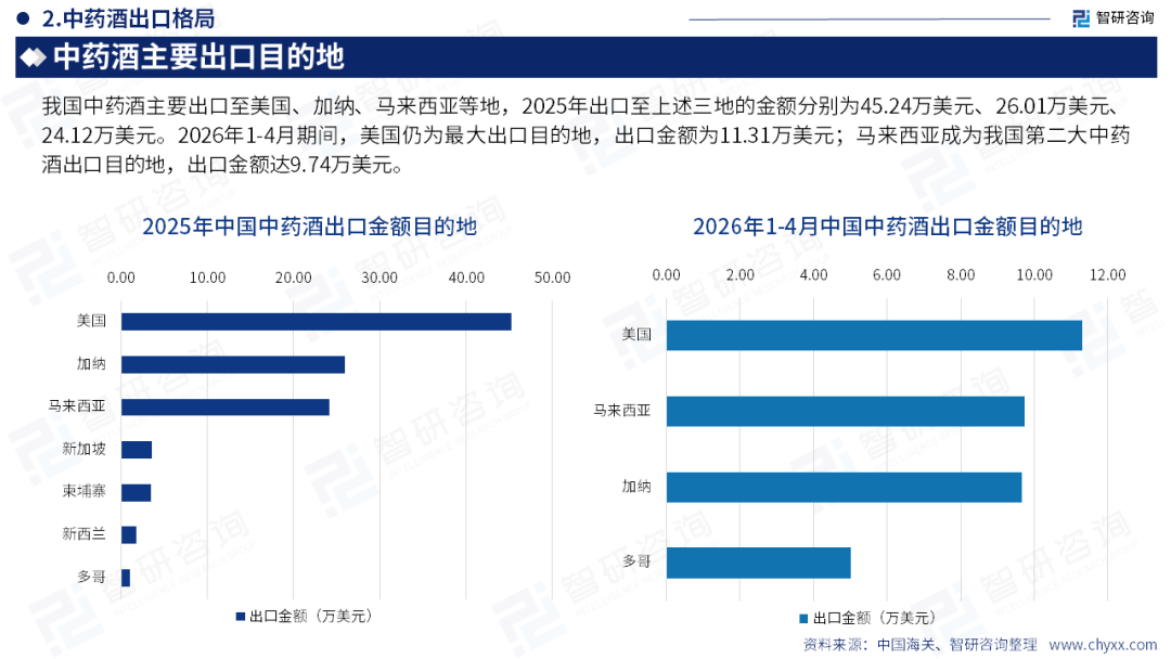 智研咨询发布《2026版全球与中国中成药产业供需贸易全景调研及重点国家出口前景评估报告》（简版）图15