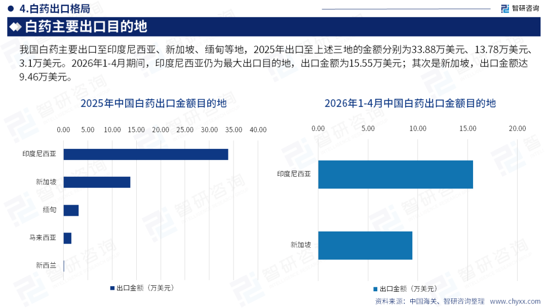 智研咨询发布《2026版全球与中国中成药产业供需贸易全景调研及重点国家出口前景评估报告》（简版）图17