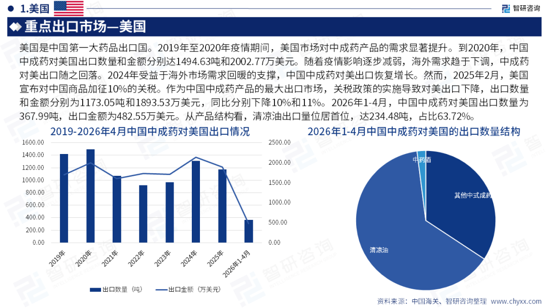 智研咨询发布《2026版全球与中国中成药产业供需贸易全景调研及重点国家出口前景评估报告》（简版）图21