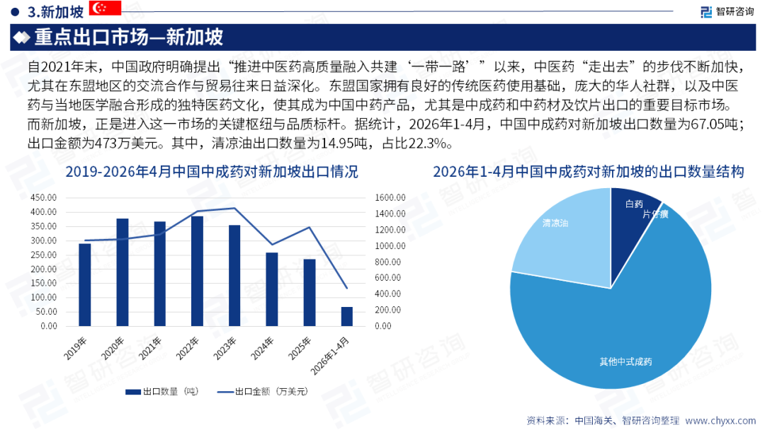 智研咨询发布《2026版全球与中国中成药产业供需贸易全景调研及重点国家出口前景评估报告》（简版）图23
