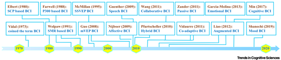 CellPress | 高小榕教授团队：广义脑机接口演变三个阶段：接口、交互和智能图5
