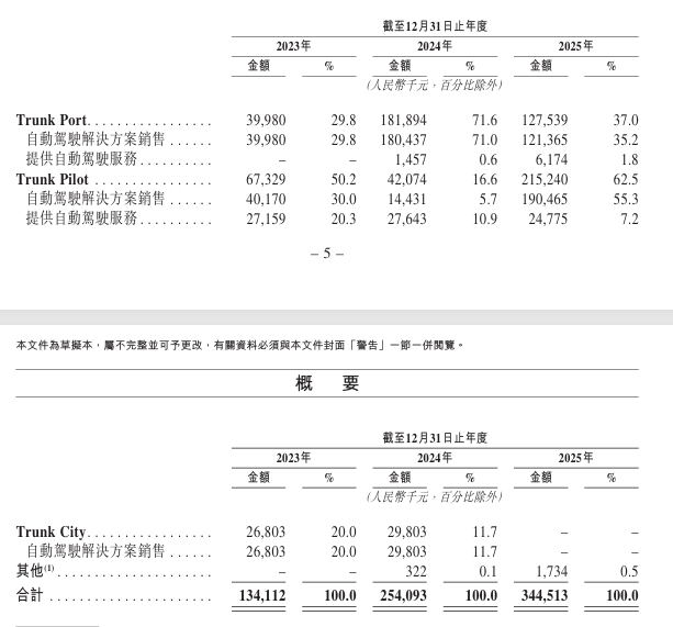 自动驾驶卡车龙头二冲港股IPO！图5