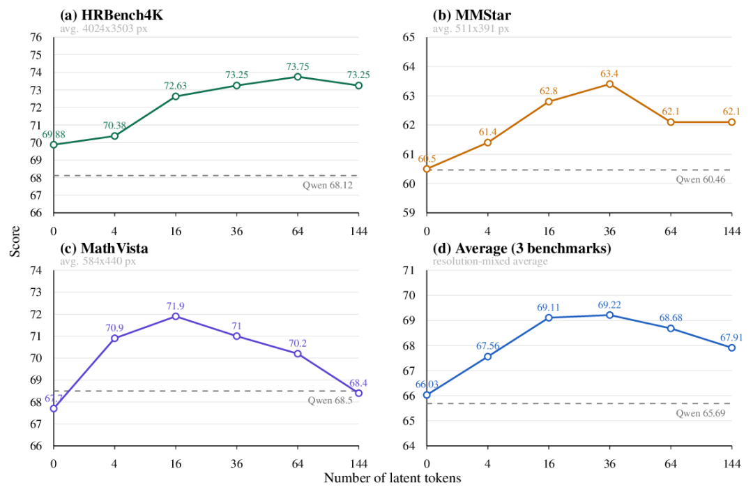 视觉latent reasoning为什么不稳?这篇论文从特征空间找到了关键缺口图9