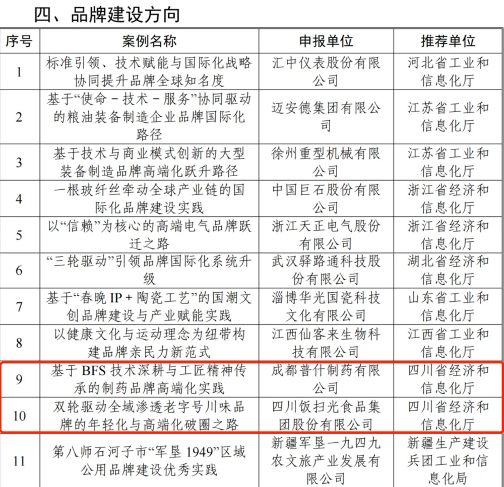 四川4个案例上榜!2025年度工业和信息化质量提升与品牌建设典型案例名单公布图7