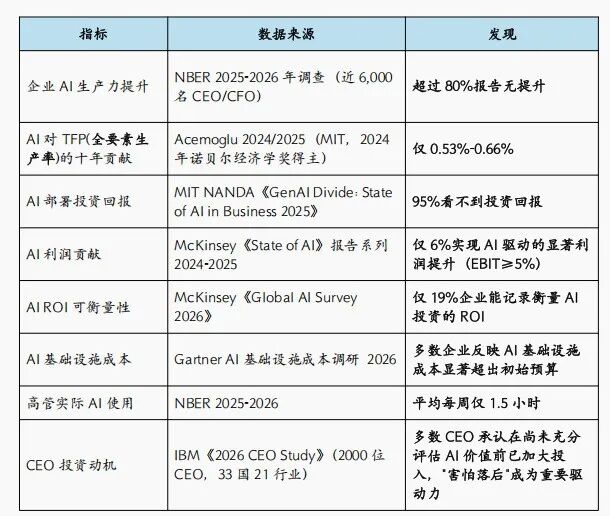 为何企业80%的AI投入看不到效果?|AI时代企业变革的认知方法论与战略判断框架图2