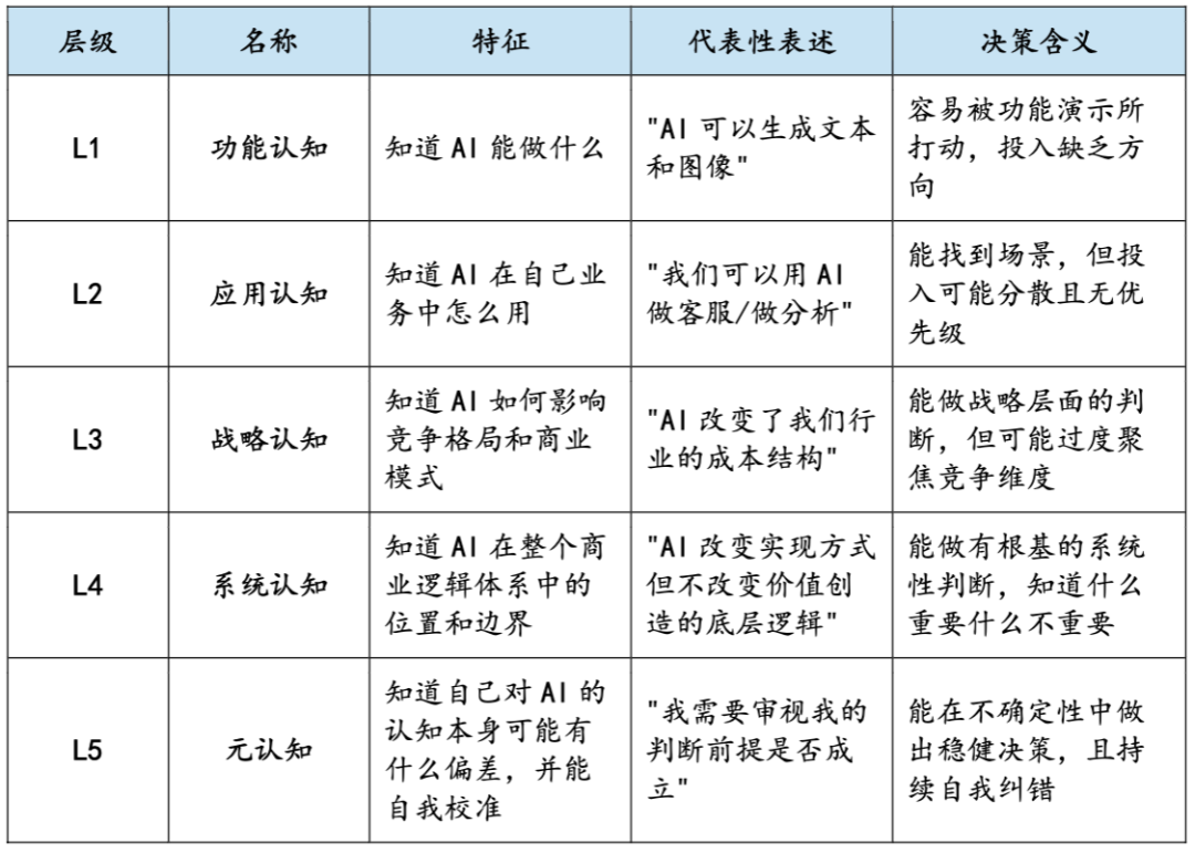 为何企业80%的AI投入看不到效果?|AI时代企业变革的认知方法论与战略判断框架图4