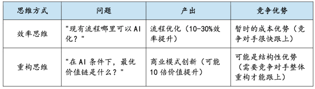 为何企业80%的AI投入看不到效果?|AI时代企业变革的认知方法论与战略判断框架图16