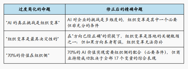 为何企业80%的AI投入看不到效果?|AI时代企业变革的认知方法论与战略判断框架图24