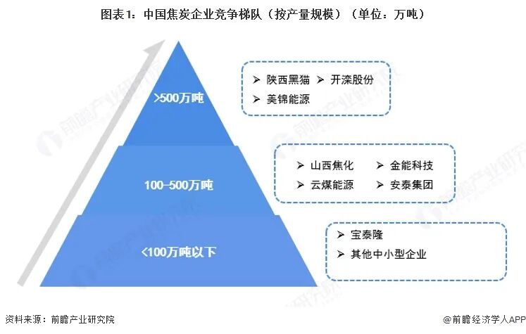 【行业深度】洞察2026:中国焦炭行业竞争格局及市场份额(附市场集中度、企业竞争力评价等)图3