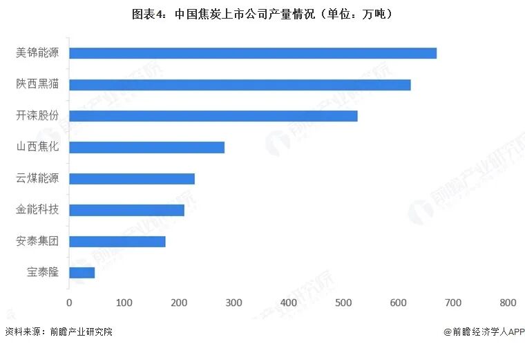 【行业深度】洞察2026:中国焦炭行业竞争格局及市场份额(附市场集中度、企业竞争力评价等)图6