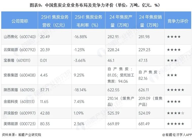 【行业深度】洞察2026:中国焦炭行业竞争格局及市场份额(附市场集中度、企业竞争力评价等)图11