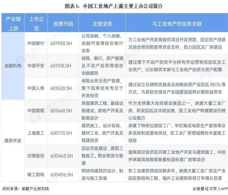 【全网最全】2026年中国工业地产上市公司全方位对比(附业务布局汇总、业绩对比、业务规划等)图3