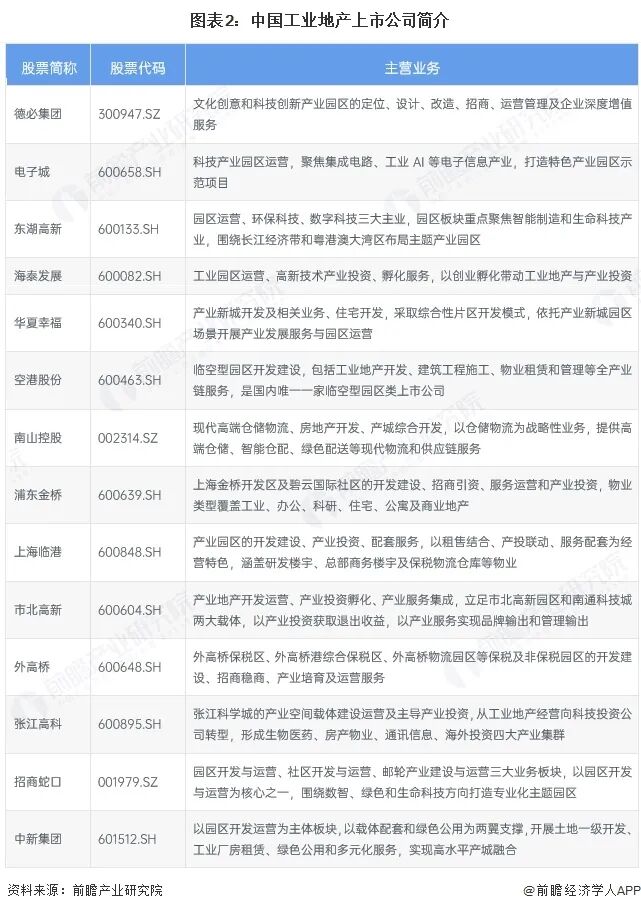 【全网最全】2026年中国工业地产上市公司全方位对比(附业务布局汇总、业绩对比、业务规划等)图4