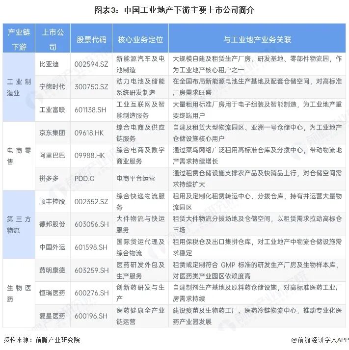 【全网最全】2026年中国工业地产上市公司全方位对比(附业务布局汇总、业绩对比、业务规划等)图5