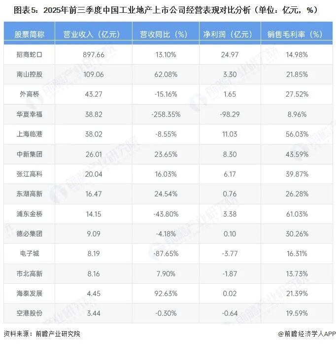 【全网最全】2026年中国工业地产上市公司全方位对比(附业务布局汇总、业绩对比、业务规划等)图7