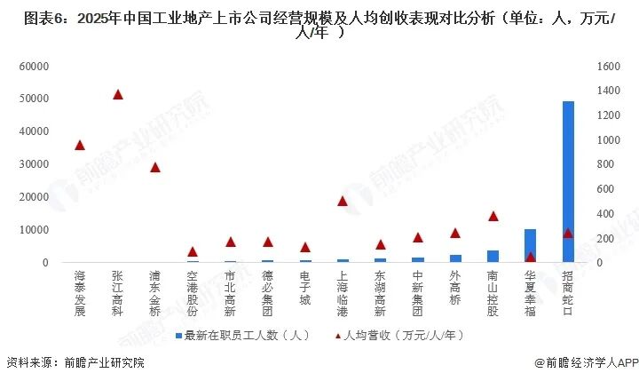 【全网最全】2026年中国工业地产上市公司全方位对比(附业务布局汇总、业绩对比、业务规划等)图8